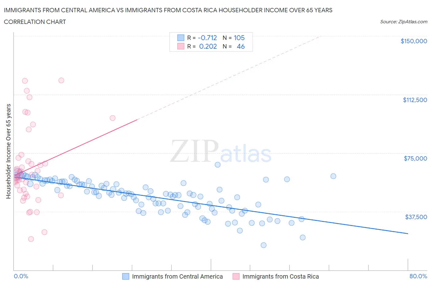 Immigrants from Central America vs Immigrants from Costa Rica Householder Income Over 65 years