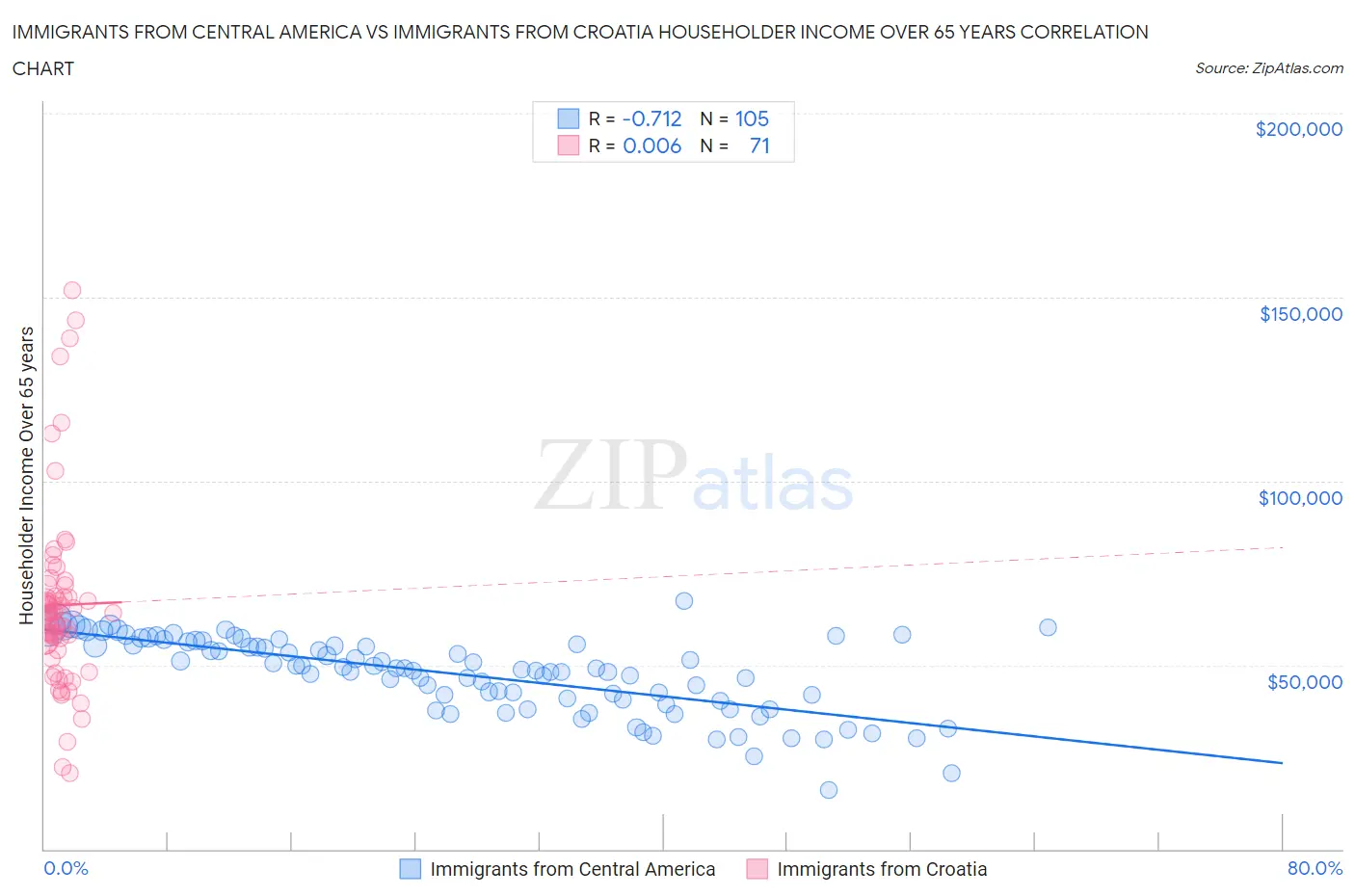 Immigrants from Central America vs Immigrants from Croatia Householder Income Over 65 years