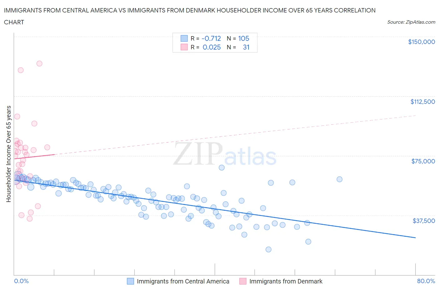 Immigrants from Central America vs Immigrants from Denmark Householder Income Over 65 years