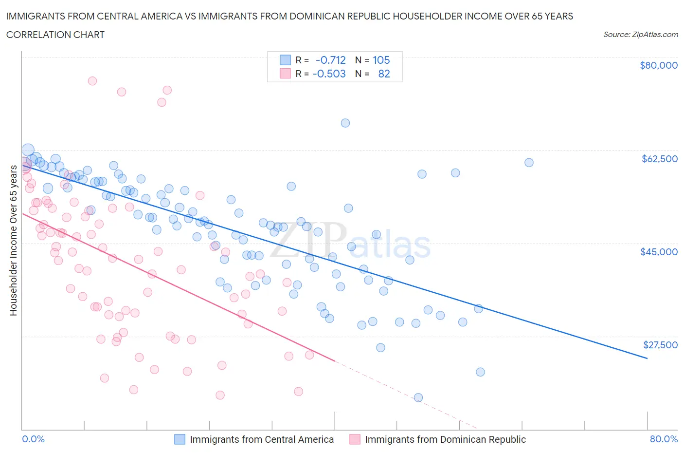 Immigrants from Central America vs Immigrants from Dominican Republic Householder Income Over 65 years