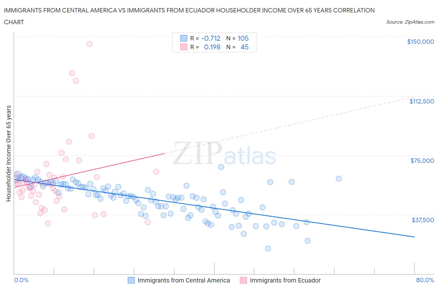 Immigrants from Central America vs Immigrants from Ecuador Householder Income Over 65 years