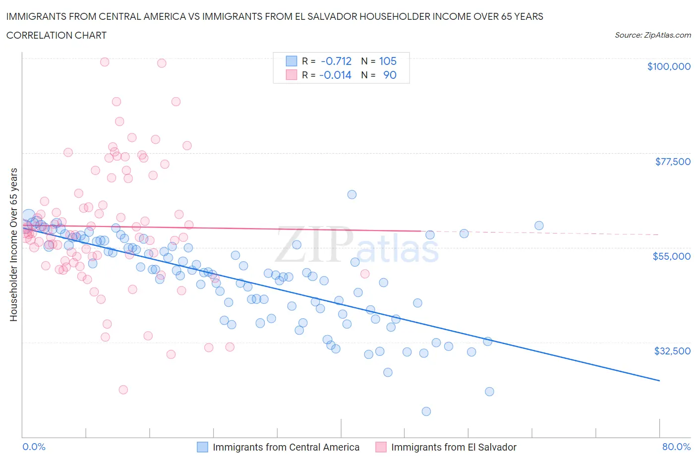 Immigrants from Central America vs Immigrants from El Salvador Householder Income Over 65 years
