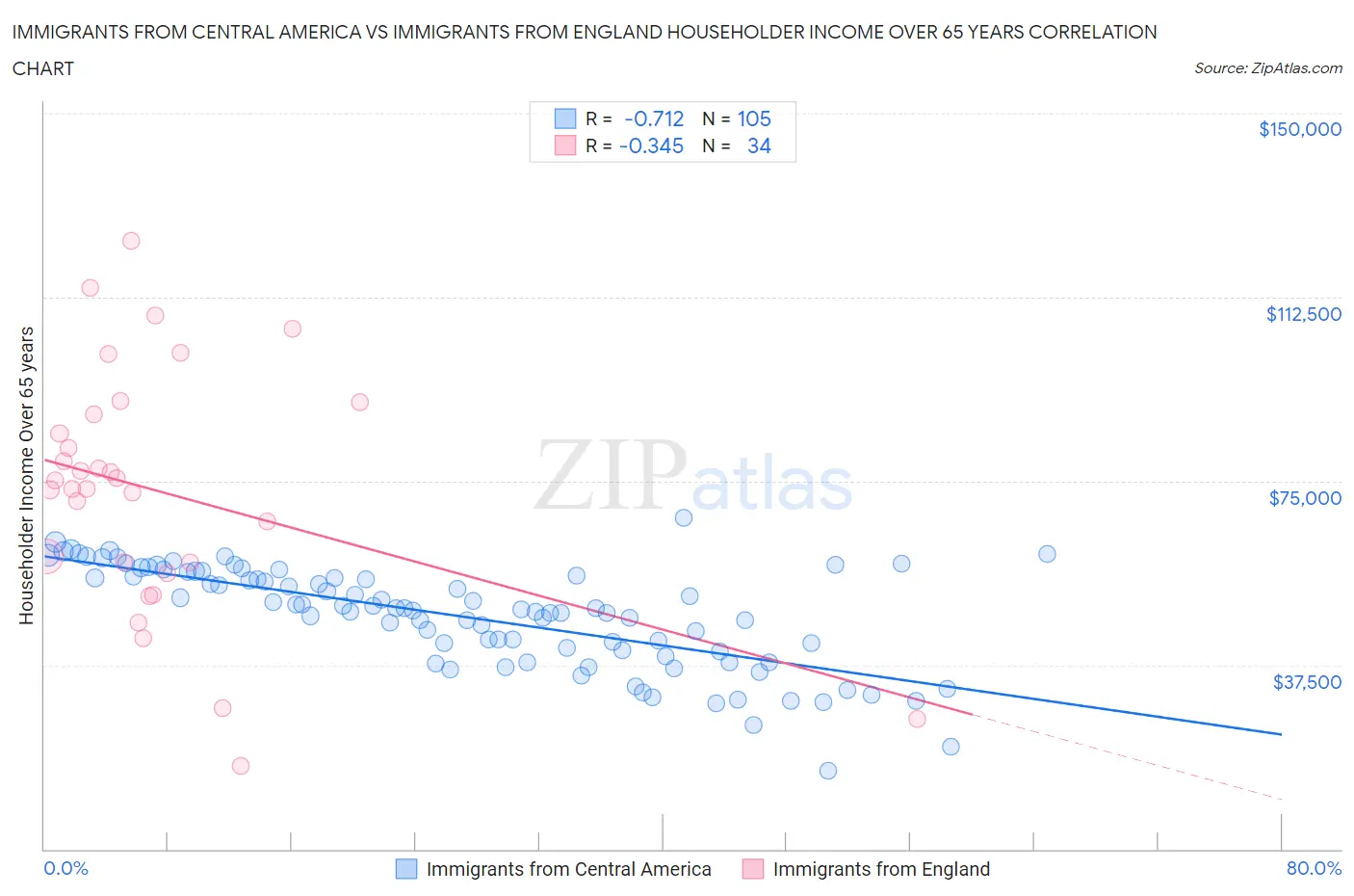 Immigrants from Central America vs Immigrants from England Householder Income Over 65 years