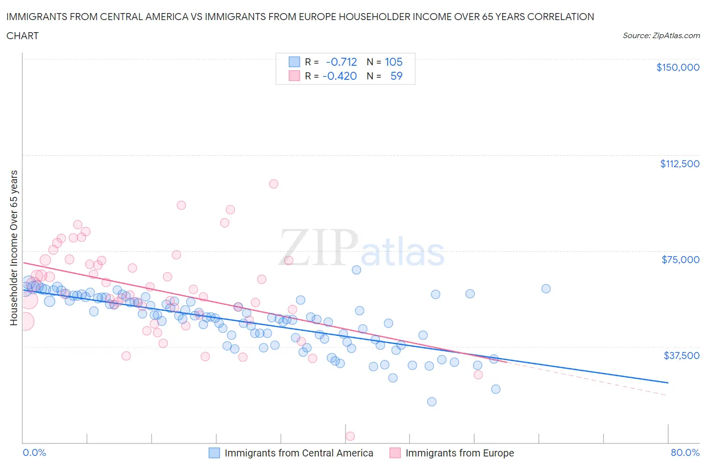 Immigrants from Central America vs Immigrants from Europe Householder Income Over 65 years