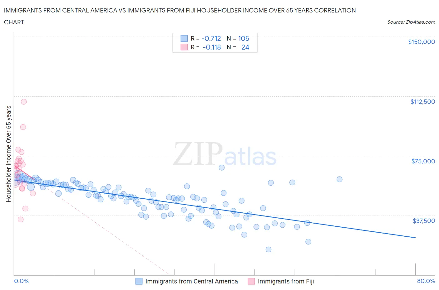 Immigrants from Central America vs Immigrants from Fiji Householder Income Over 65 years