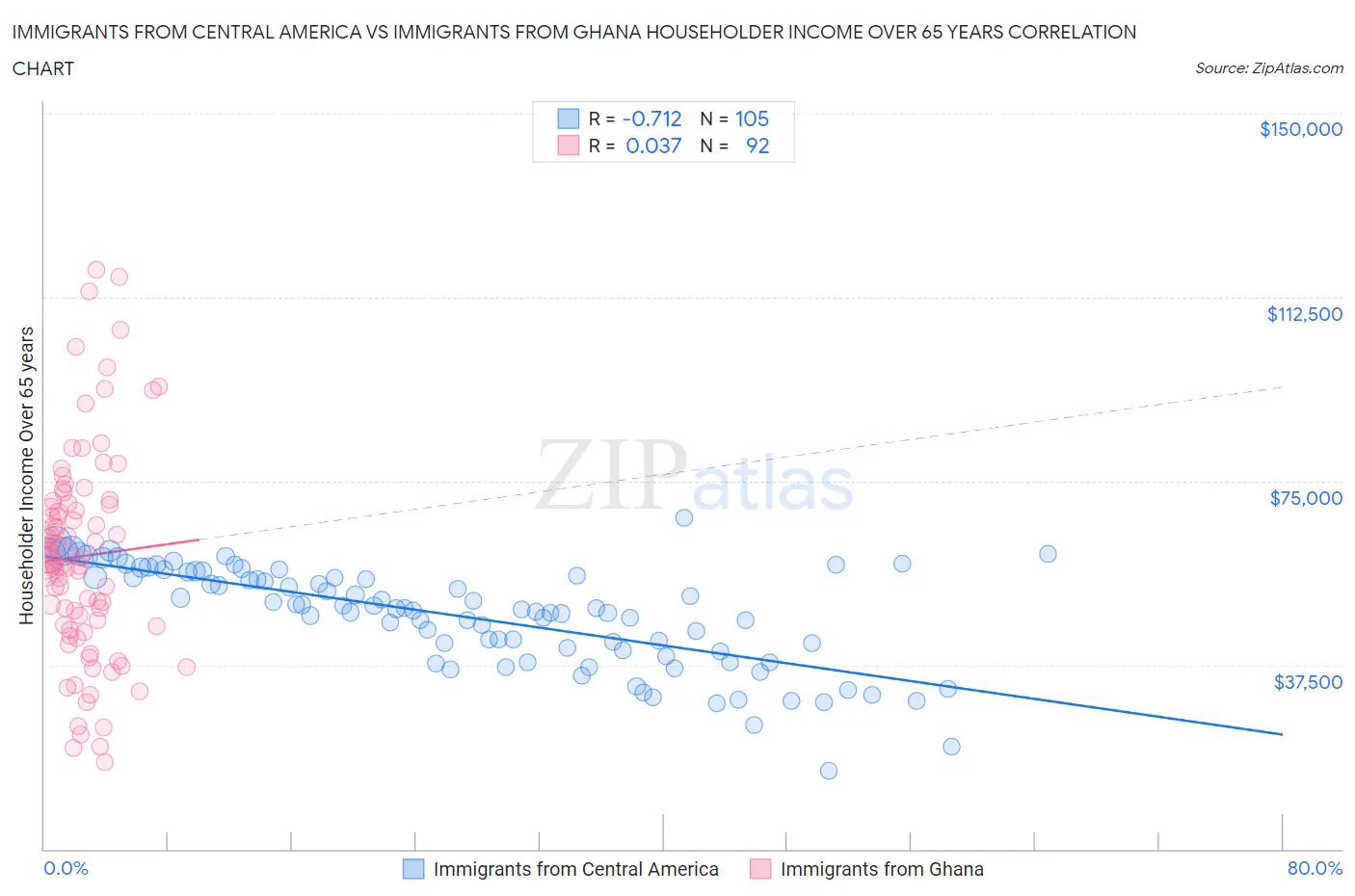 Immigrants from Central America vs Immigrants from Ghana Householder Income Over 65 years