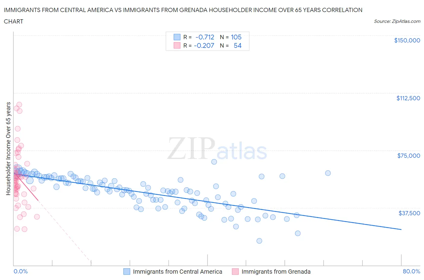 Immigrants from Central America vs Immigrants from Grenada Householder Income Over 65 years