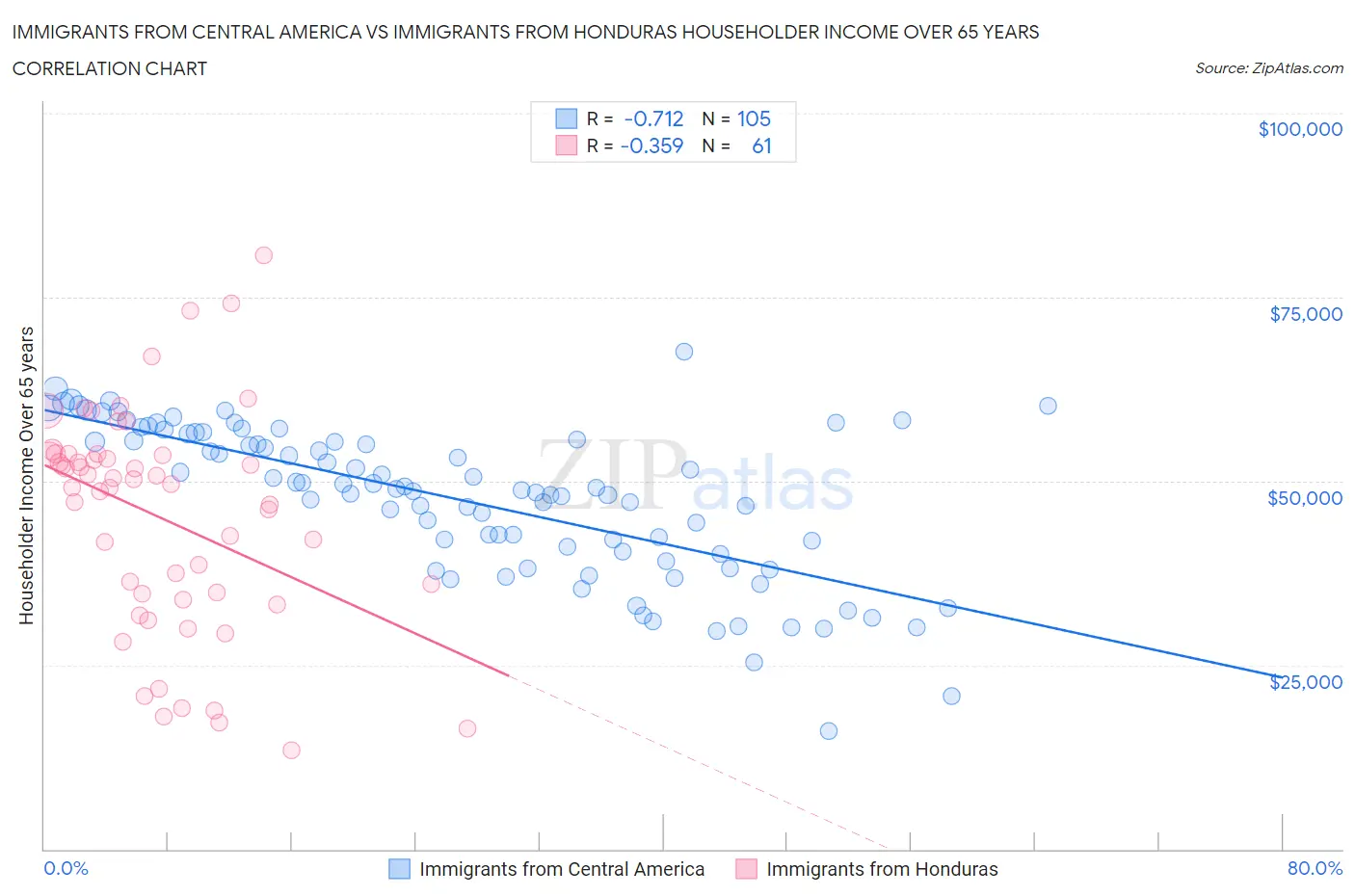Immigrants from Central America vs Immigrants from Honduras Householder Income Over 65 years