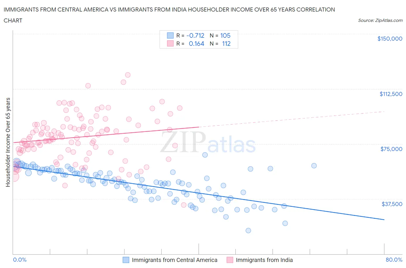 Immigrants from Central America vs Immigrants from India Householder Income Over 65 years