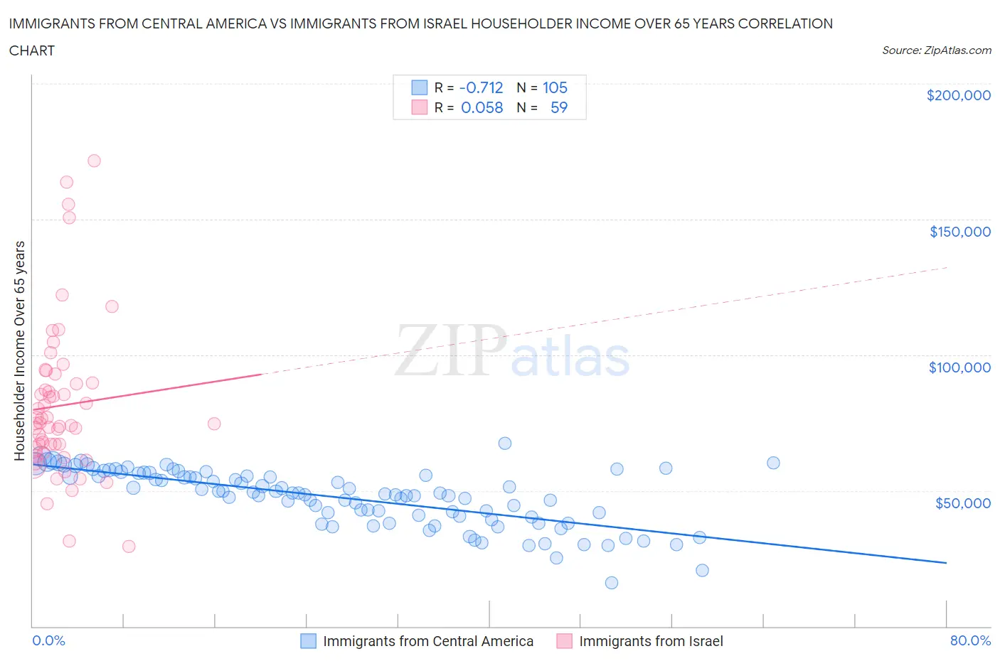 Immigrants from Central America vs Immigrants from Israel Householder Income Over 65 years