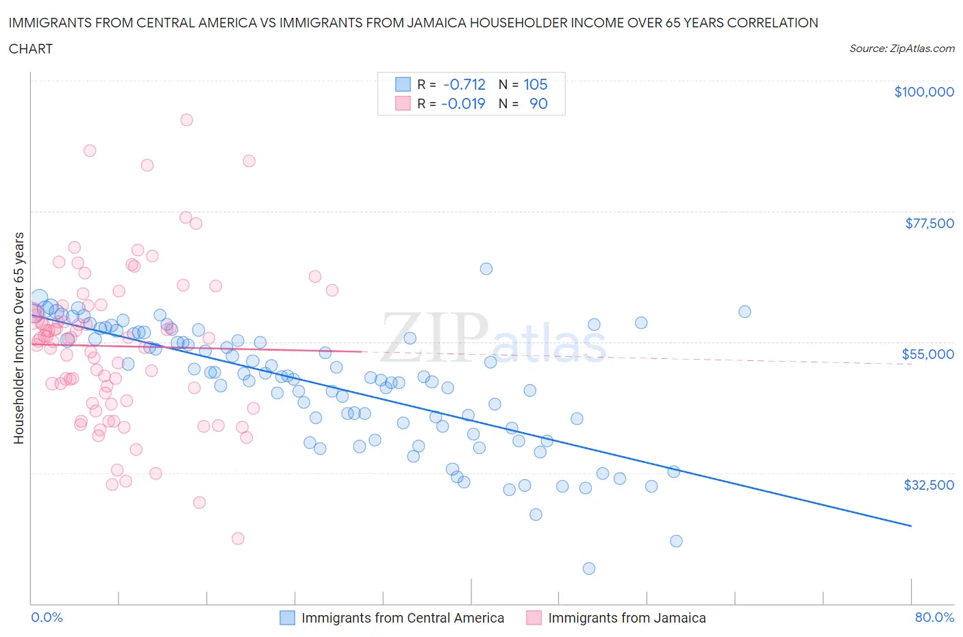 Immigrants from Central America vs Immigrants from Jamaica Householder Income Over 65 years