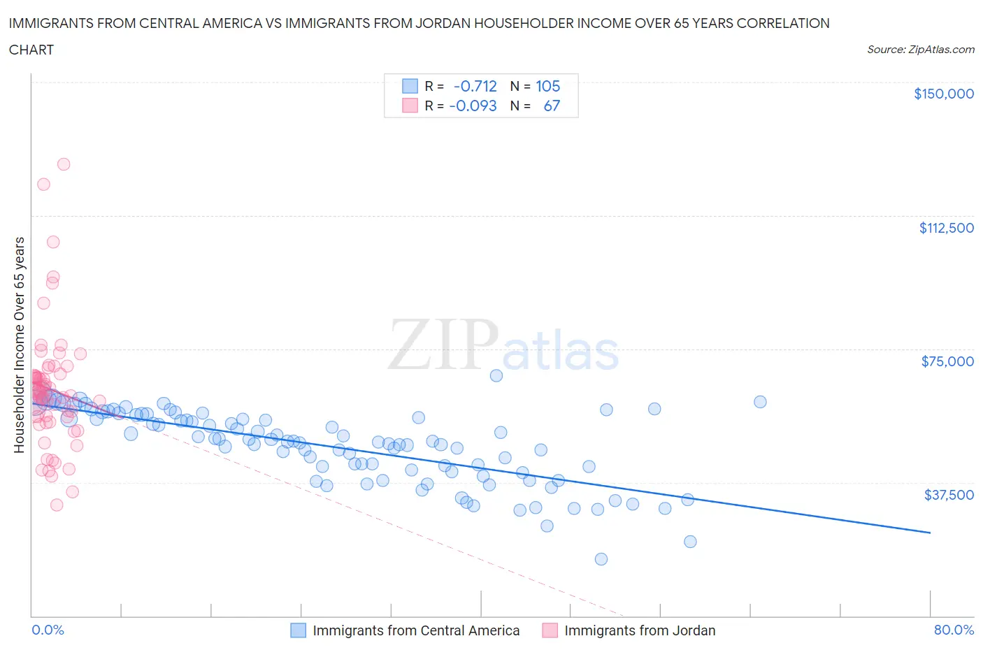 Immigrants from Central America vs Immigrants from Jordan Householder Income Over 65 years
