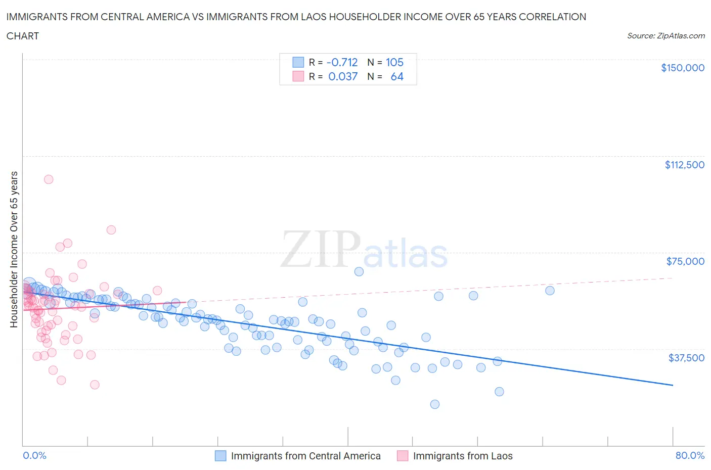 Immigrants from Central America vs Immigrants from Laos Householder Income Over 65 years