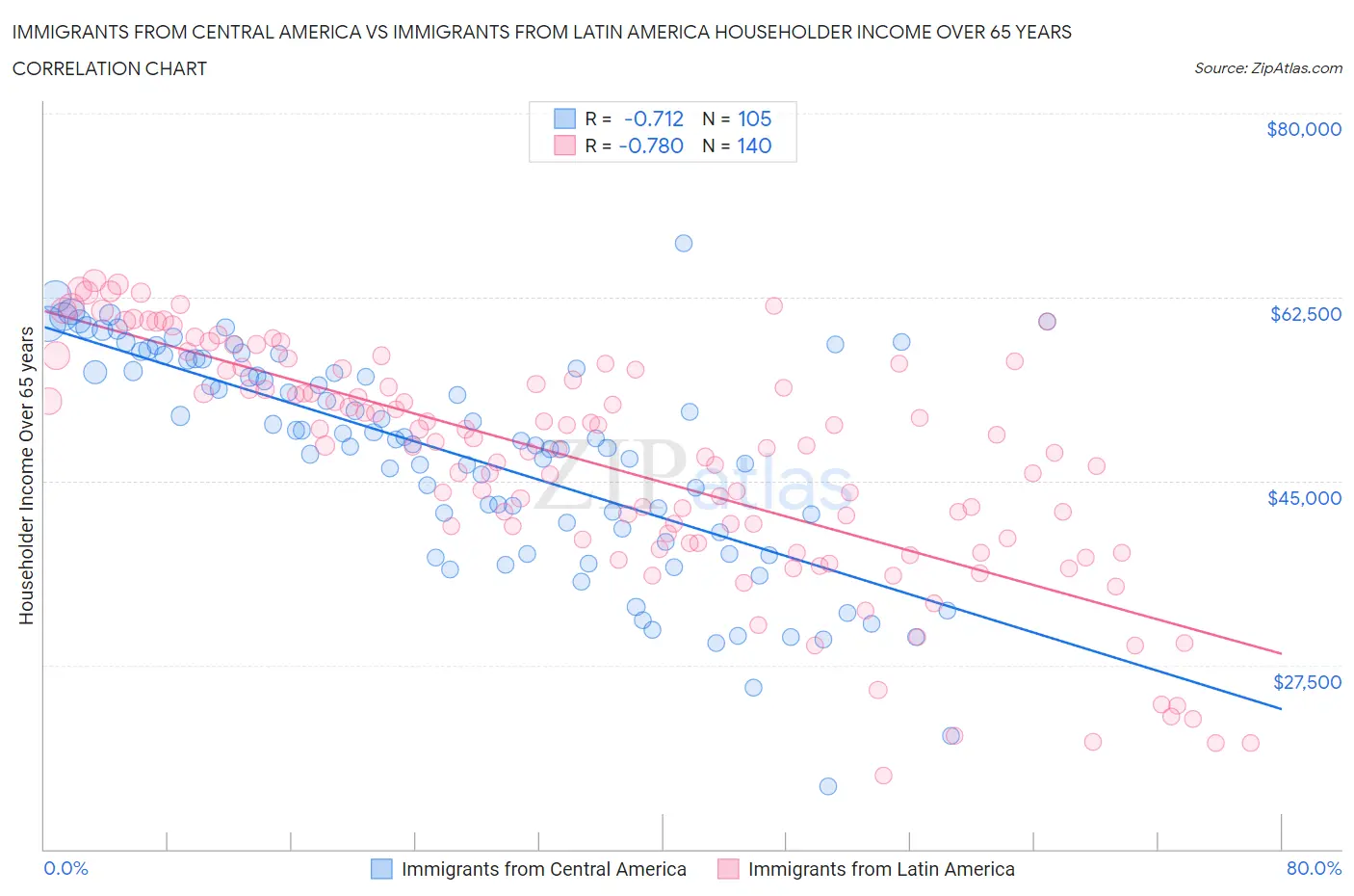 Immigrants from Central America vs Immigrants from Latin America Householder Income Over 65 years