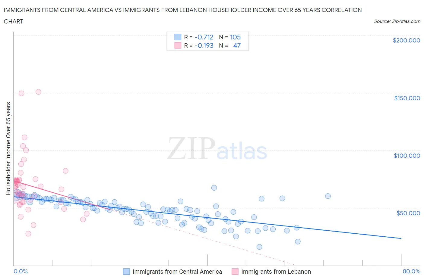 Immigrants from Central America vs Immigrants from Lebanon Householder Income Over 65 years