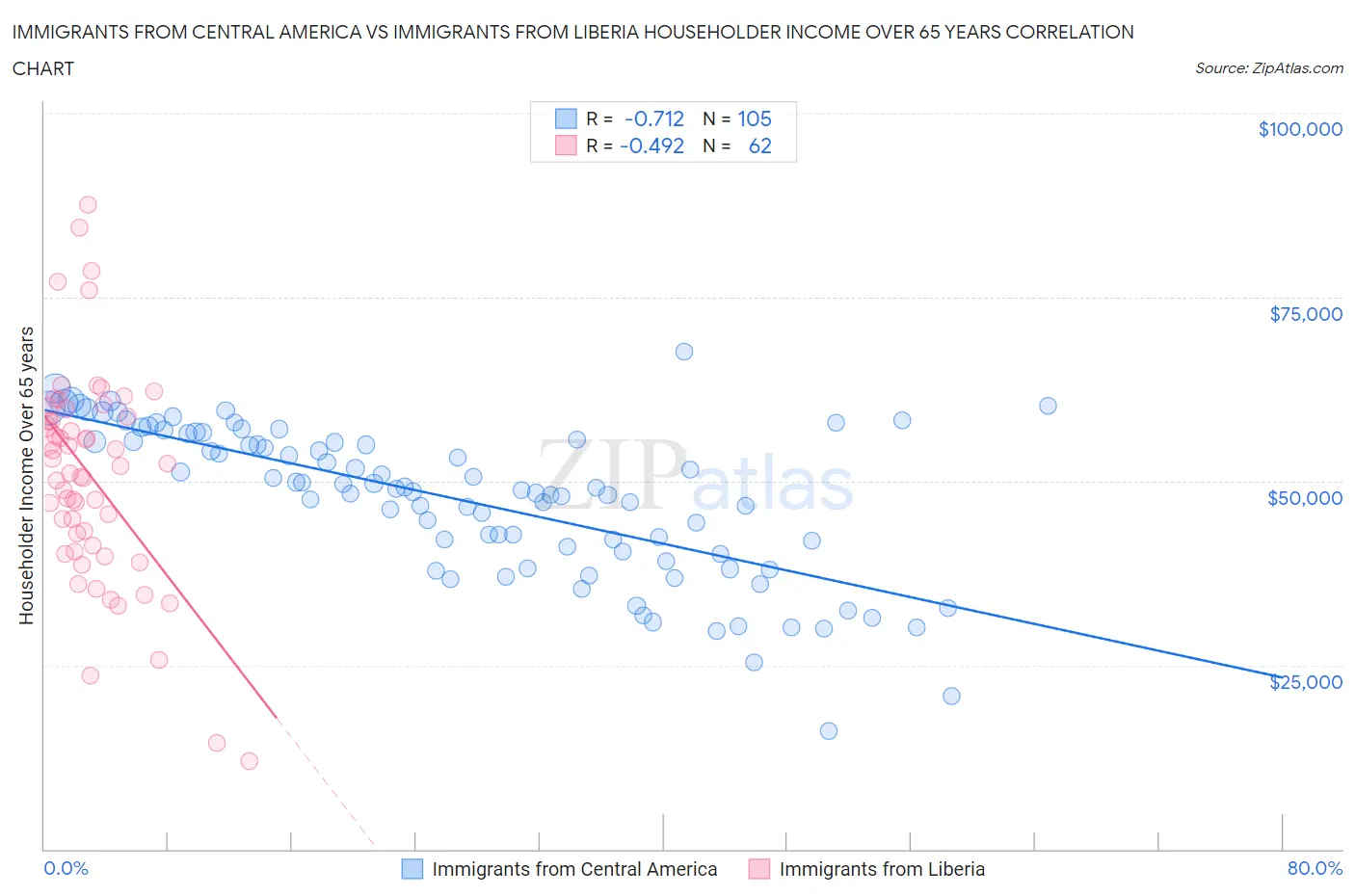 Immigrants from Central America vs Immigrants from Liberia Householder Income Over 65 years