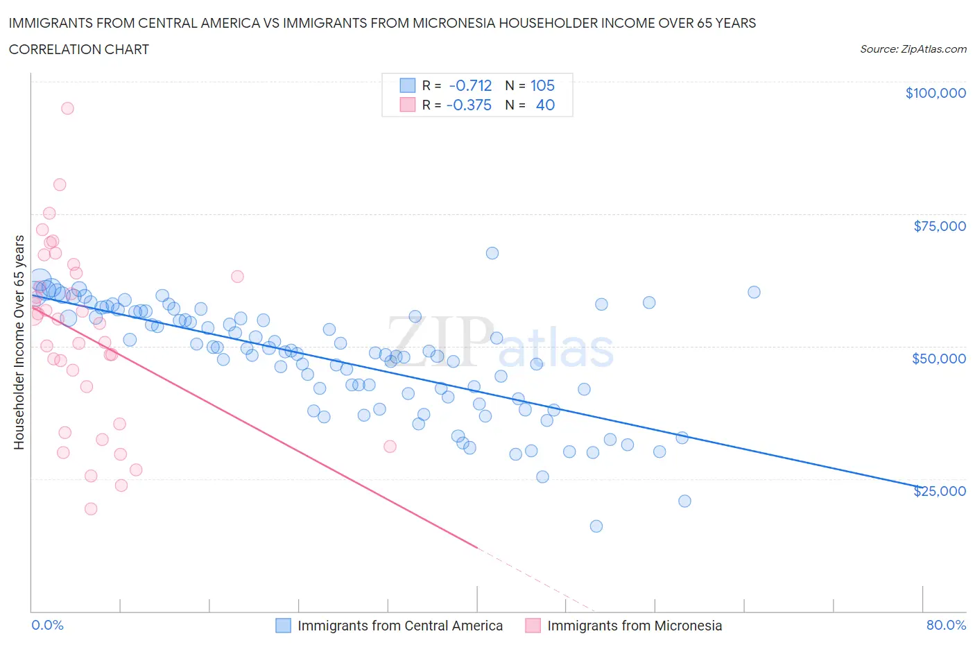 Immigrants from Central America vs Immigrants from Micronesia Householder Income Over 65 years