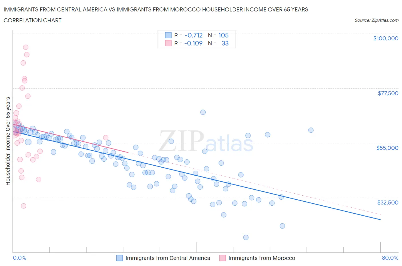Immigrants from Central America vs Immigrants from Morocco Householder Income Over 65 years