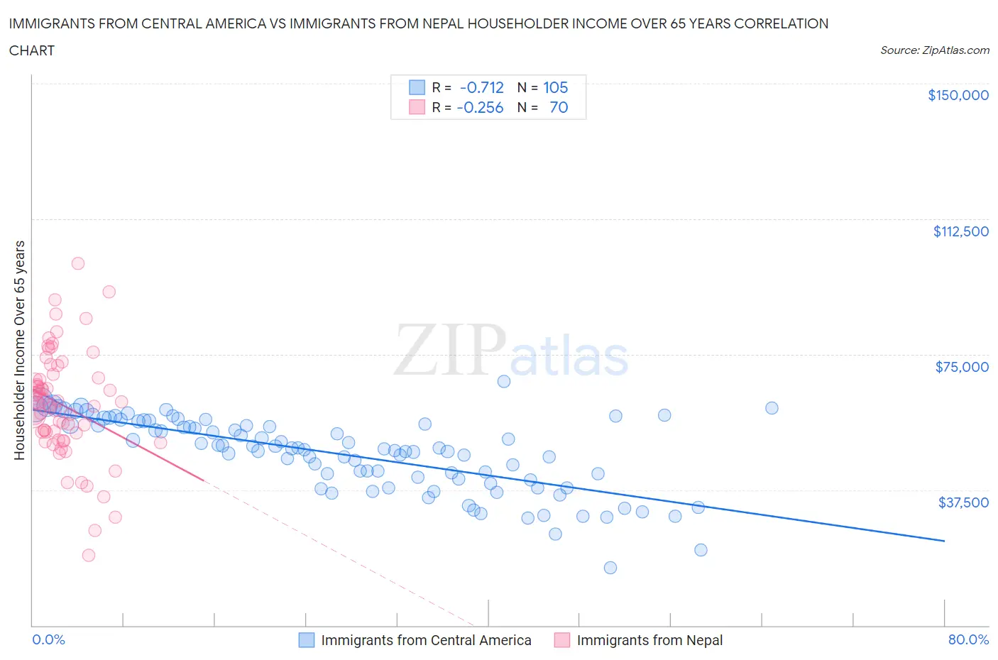 Immigrants from Central America vs Immigrants from Nepal Householder Income Over 65 years