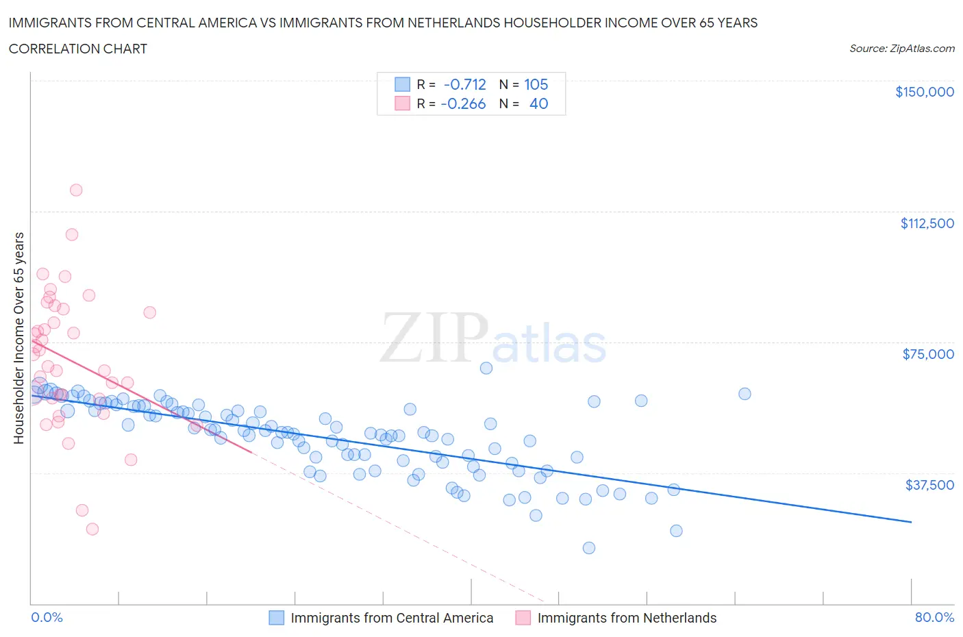 Immigrants from Central America vs Immigrants from Netherlands Householder Income Over 65 years