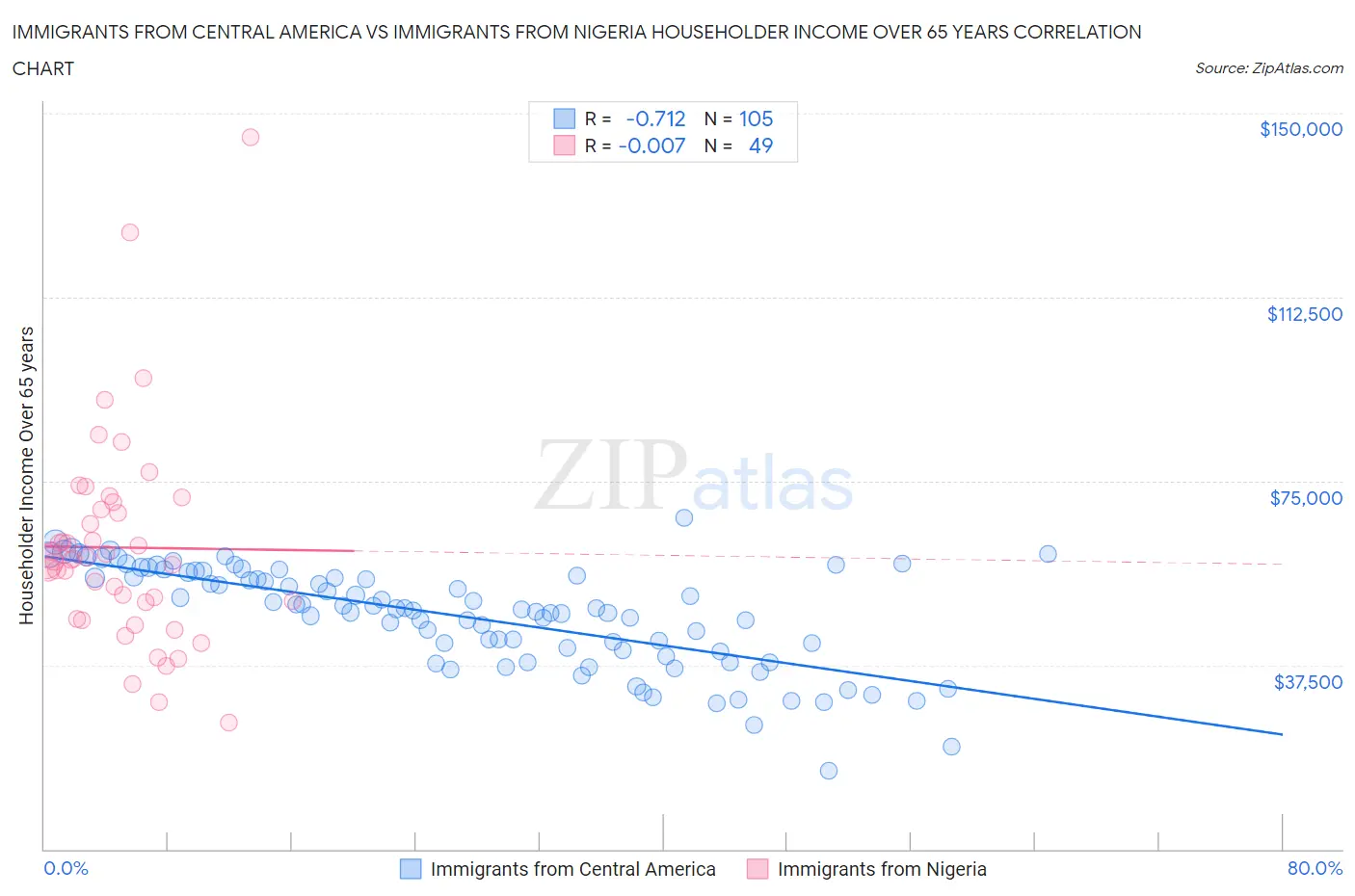 Immigrants from Central America vs Immigrants from Nigeria Householder Income Over 65 years