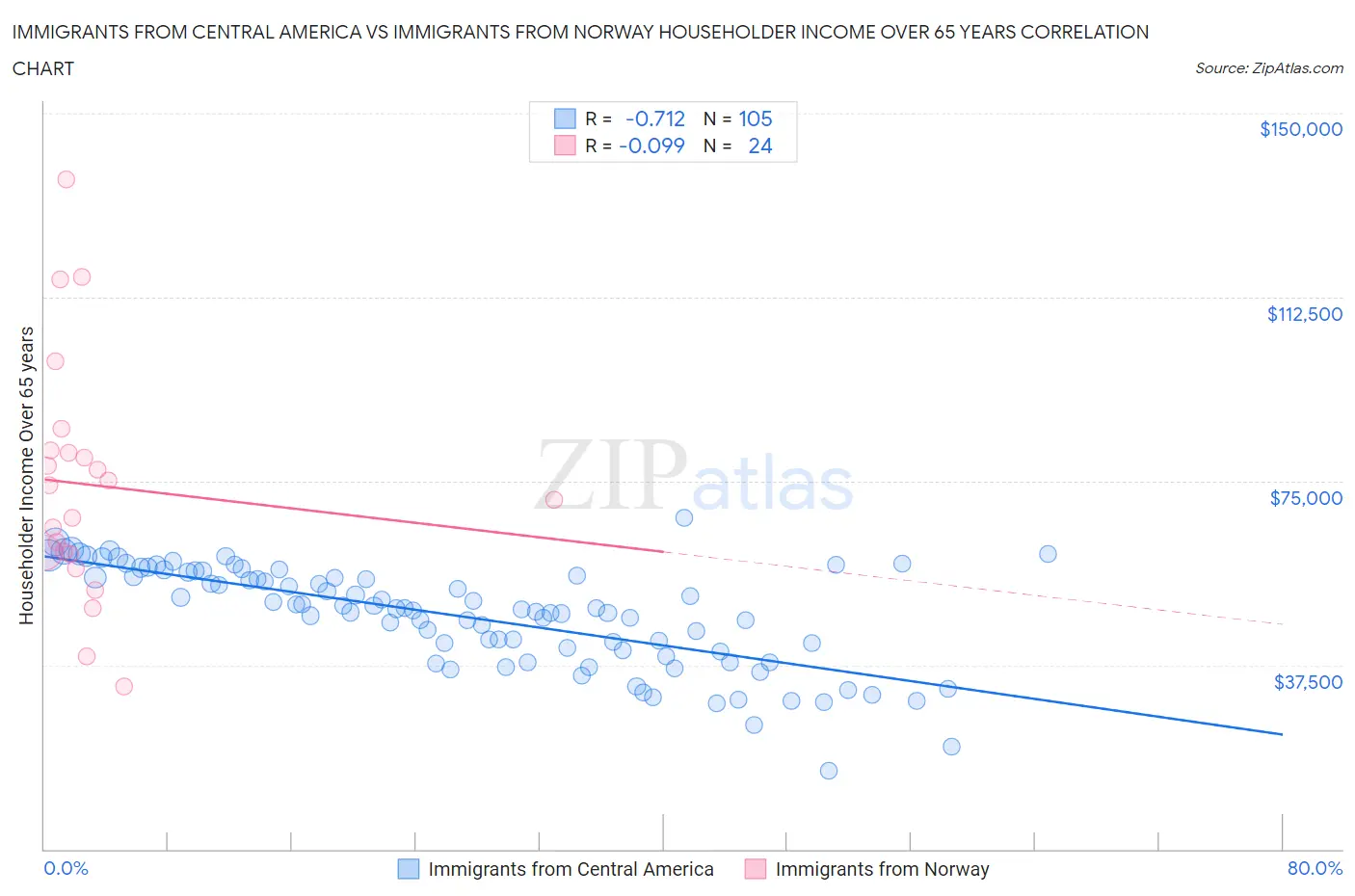 Immigrants from Central America vs Immigrants from Norway Householder Income Over 65 years
