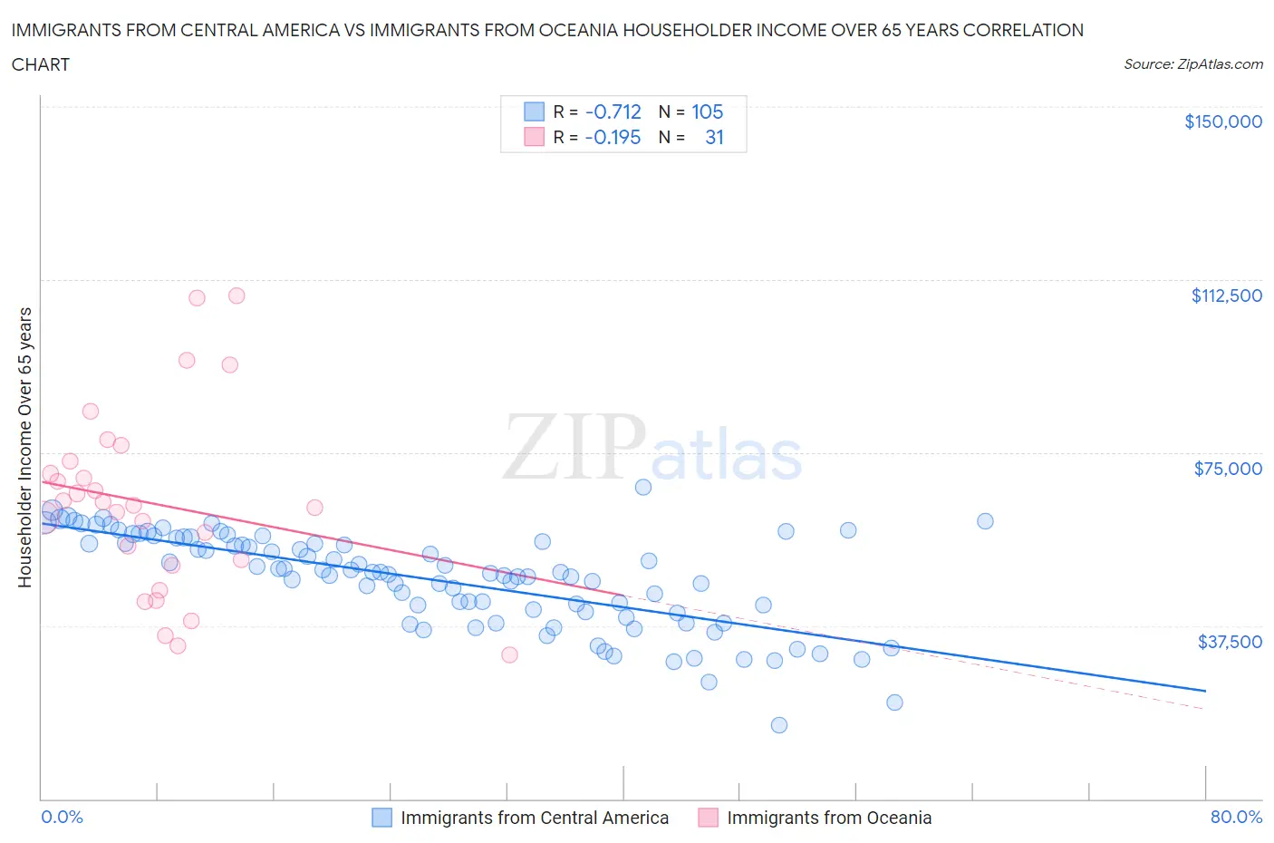 Immigrants from Central America vs Immigrants from Oceania Householder Income Over 65 years