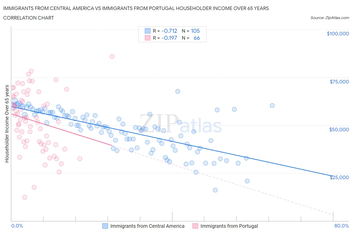 Immigrants from Central America vs Immigrants from Portugal Householder Income Over 65 years