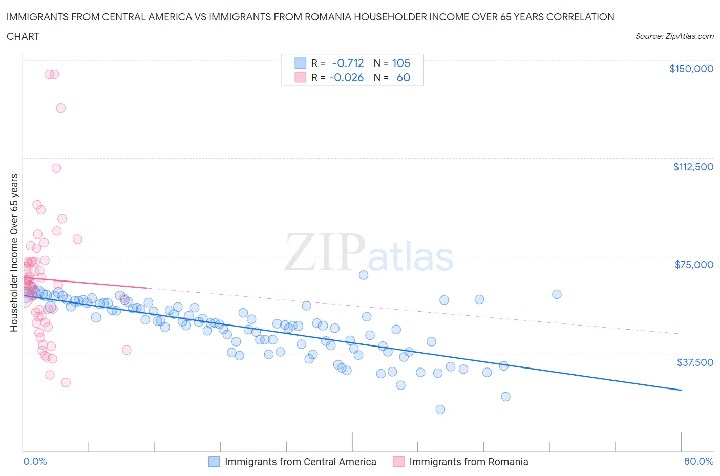 Immigrants from Central America vs Immigrants from Romania Householder Income Over 65 years