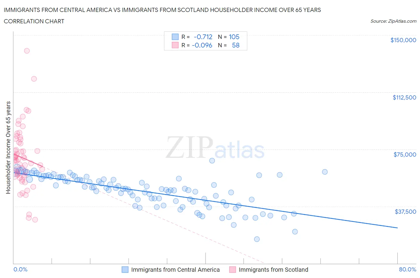 Immigrants from Central America vs Immigrants from Scotland Householder Income Over 65 years
