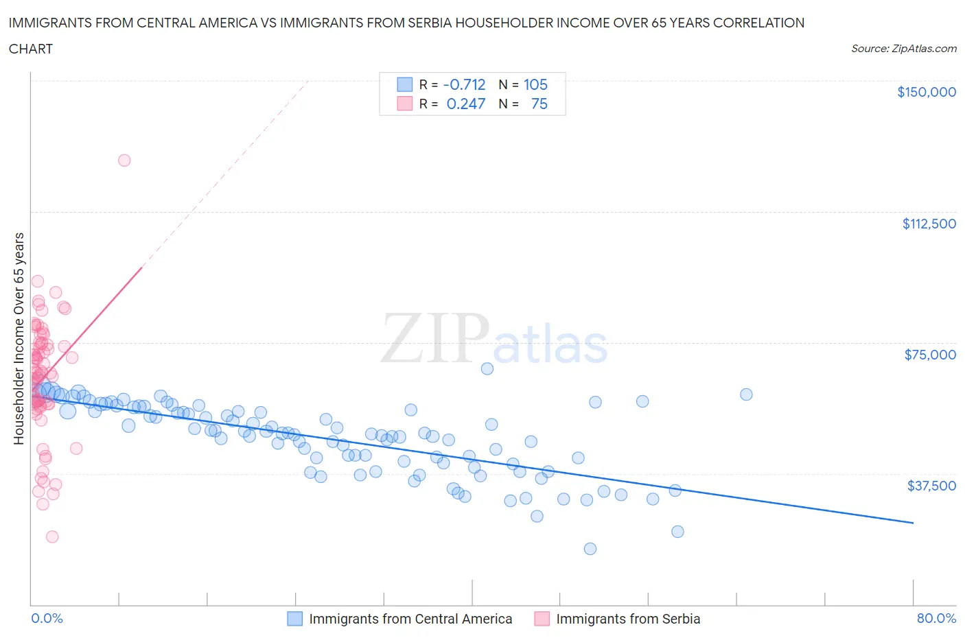 Immigrants from Central America vs Immigrants from Serbia Householder Income Over 65 years