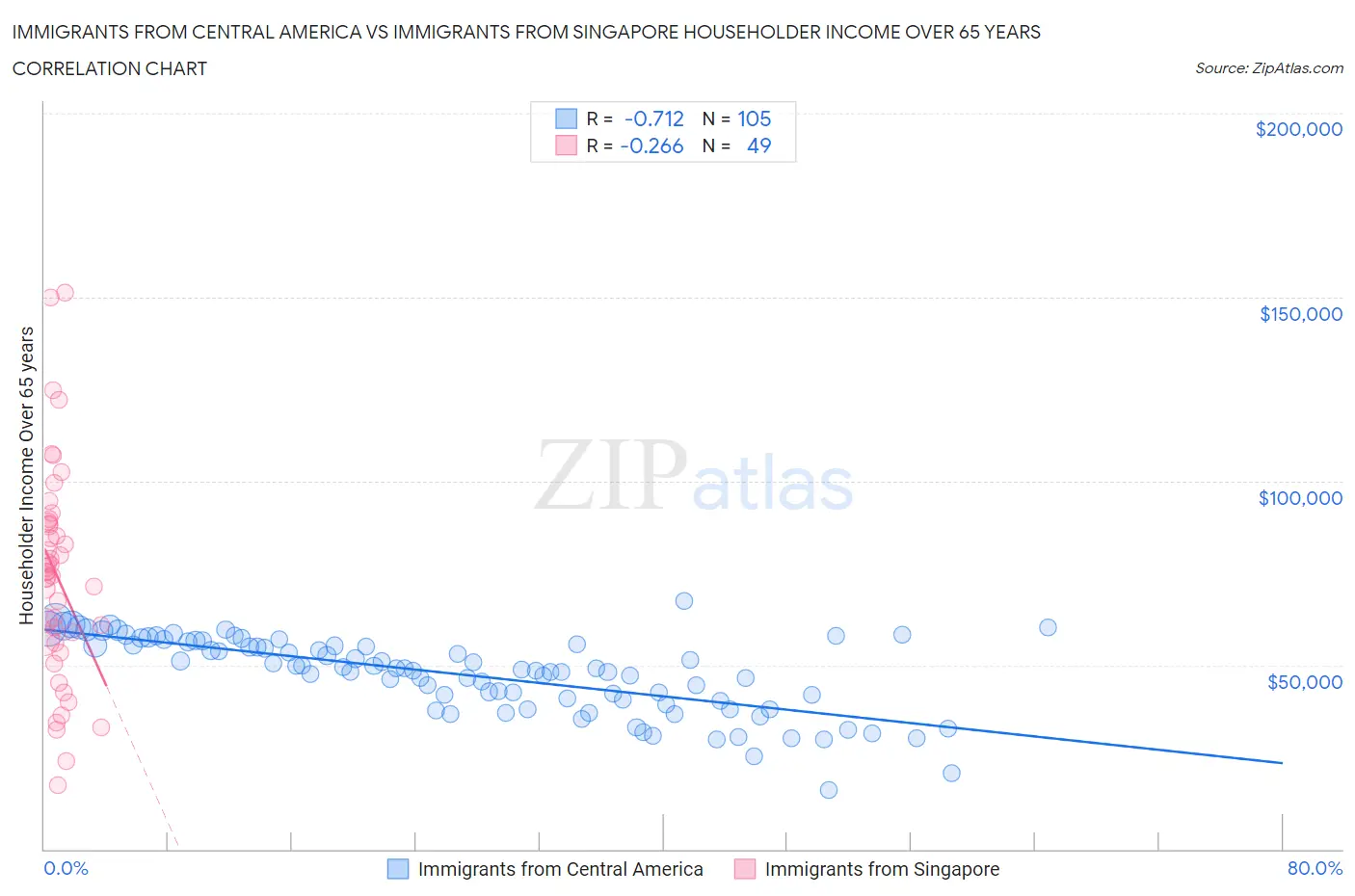 Immigrants from Central America vs Immigrants from Singapore Householder Income Over 65 years