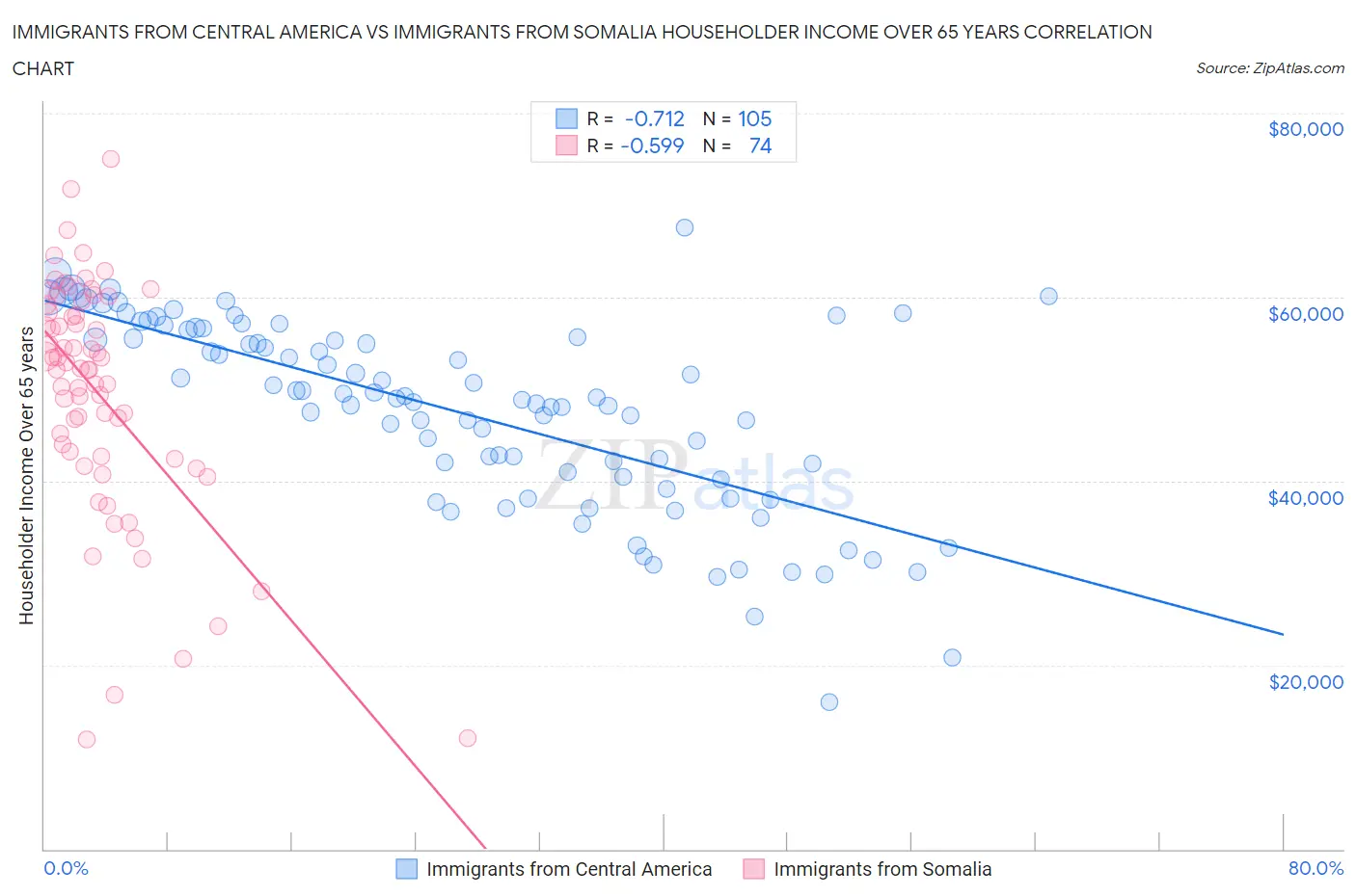 Immigrants from Central America vs Immigrants from Somalia Householder Income Over 65 years