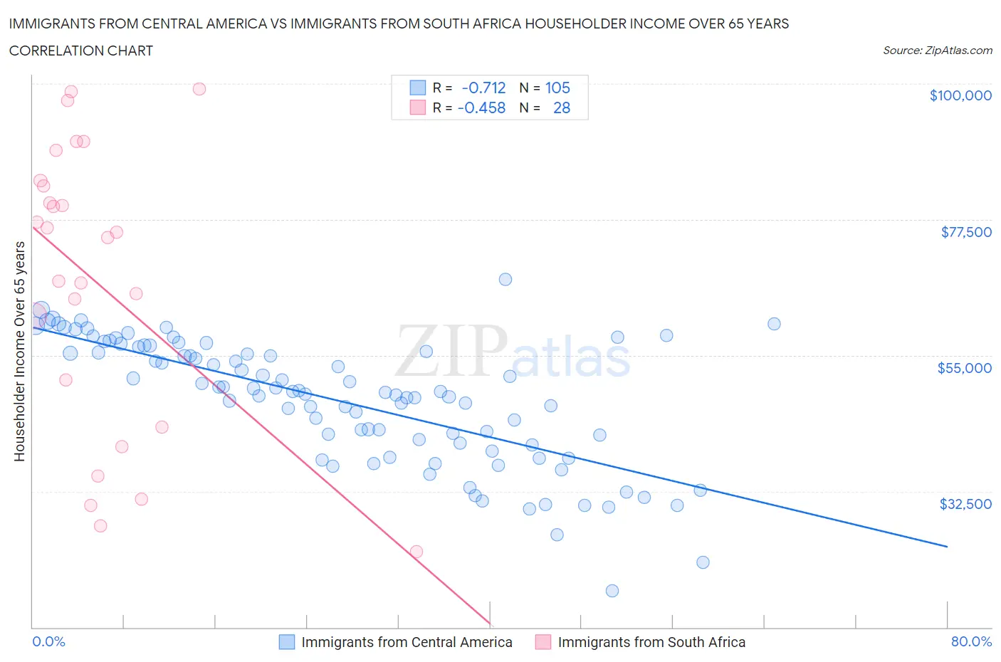 Immigrants from Central America vs Immigrants from South Africa Householder Income Over 65 years