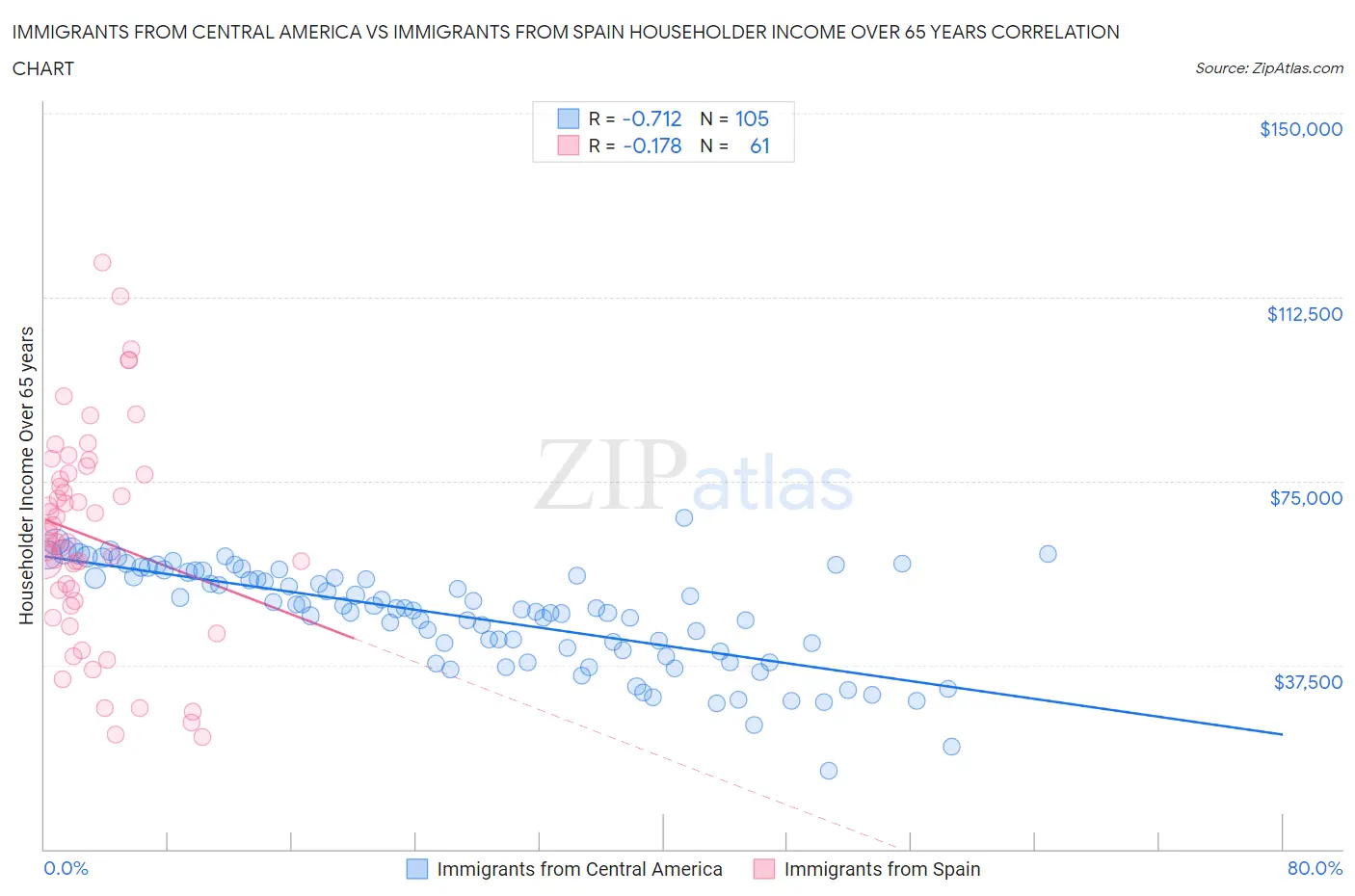 Immigrants from Central America vs Immigrants from Spain Householder Income Over 65 years