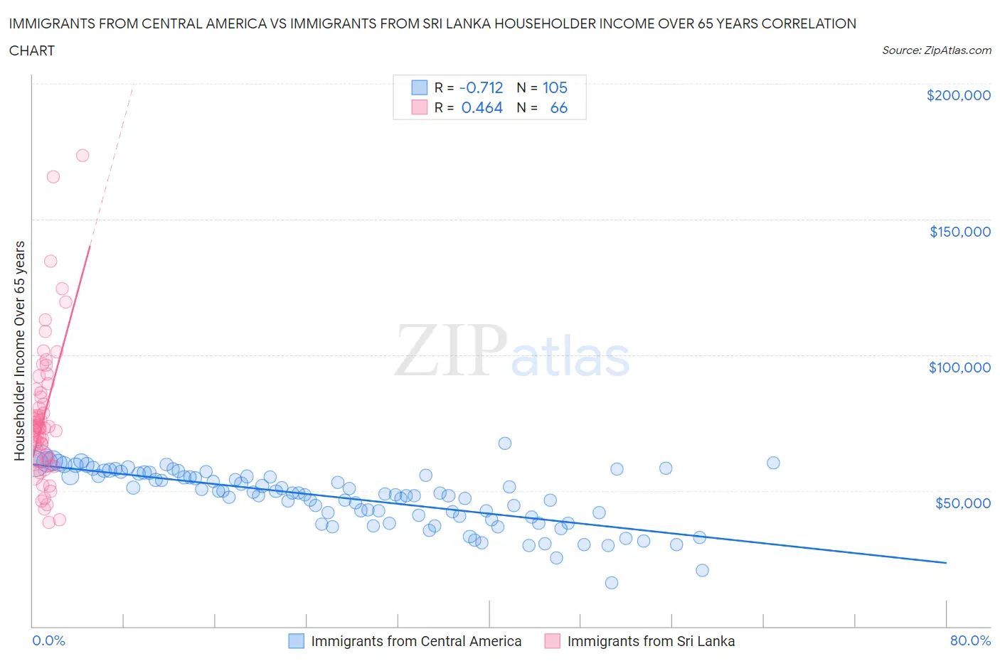 Immigrants from Central America vs Immigrants from Sri Lanka Householder Income Over 65 years