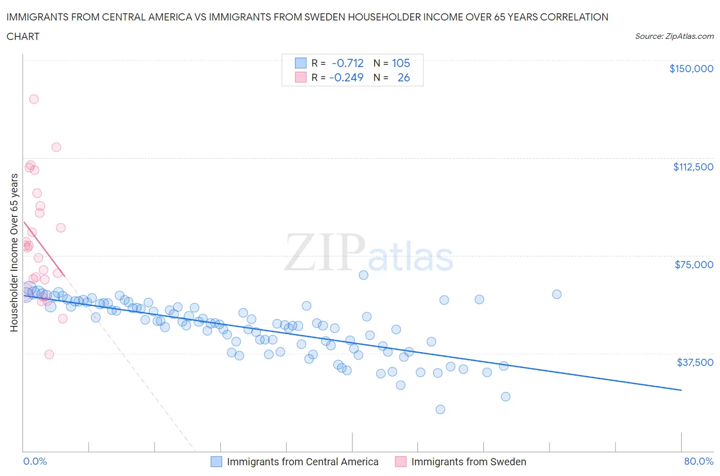 Immigrants from Central America vs Immigrants from Sweden Householder Income Over 65 years