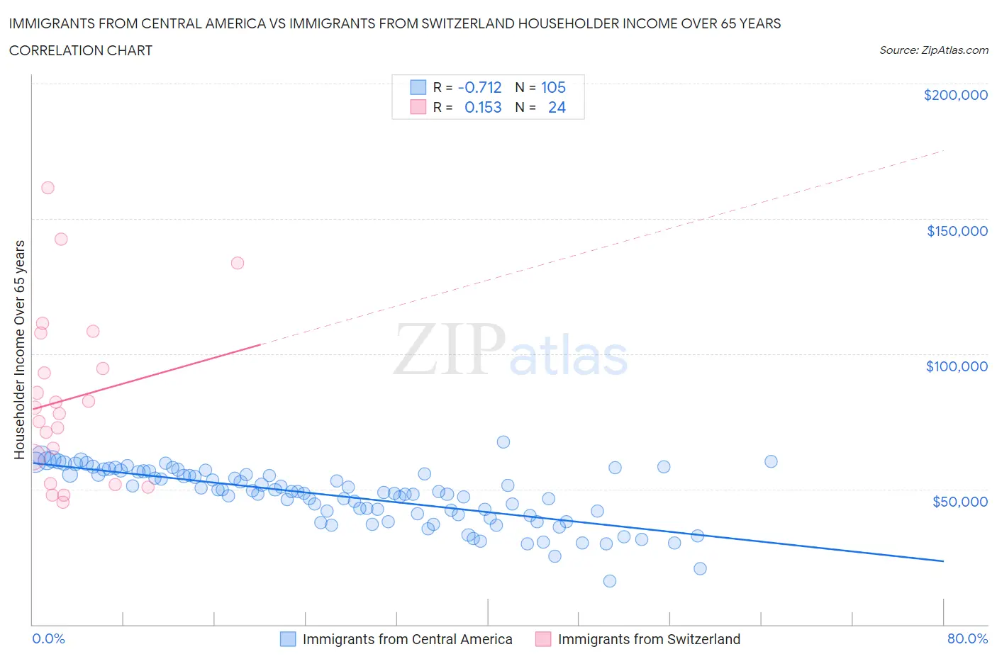 Immigrants from Central America vs Immigrants from Switzerland Householder Income Over 65 years