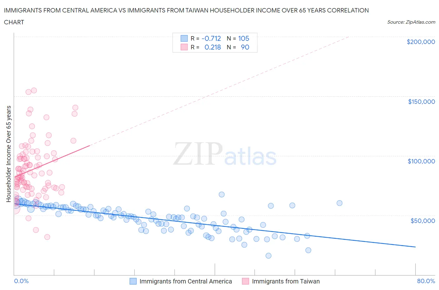 Immigrants from Central America vs Immigrants from Taiwan Householder Income Over 65 years