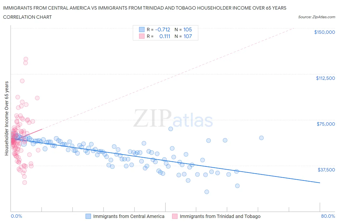 Immigrants from Central America vs Immigrants from Trinidad and Tobago Householder Income Over 65 years