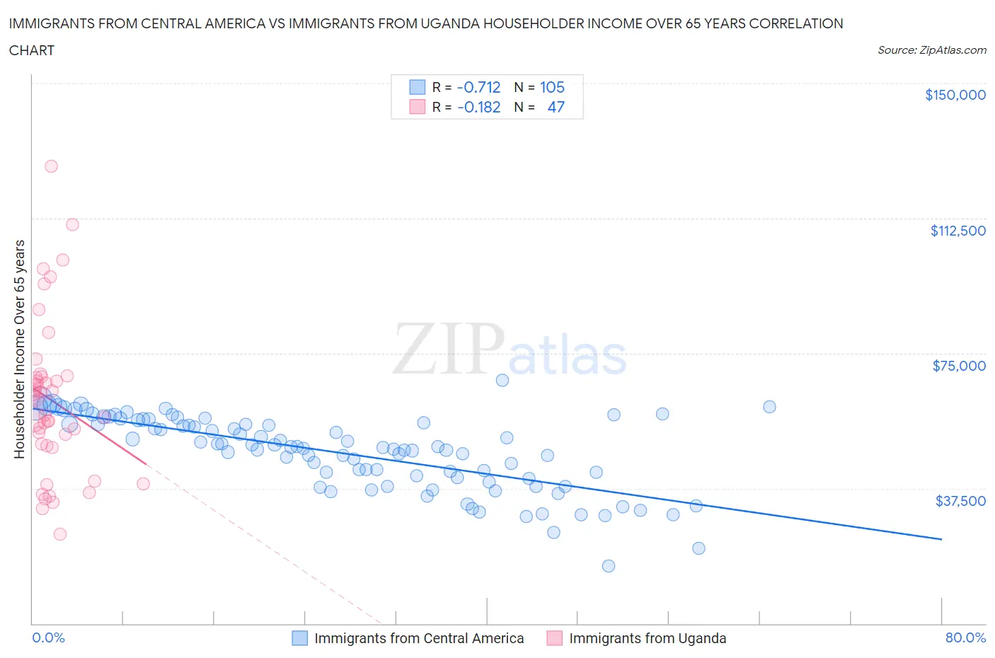 Immigrants from Central America vs Immigrants from Uganda Householder Income Over 65 years
