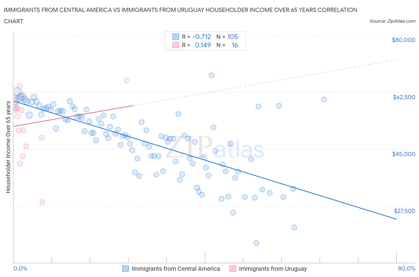 Immigrants from Central America vs Immigrants from Uruguay Householder Income Over 65 years
