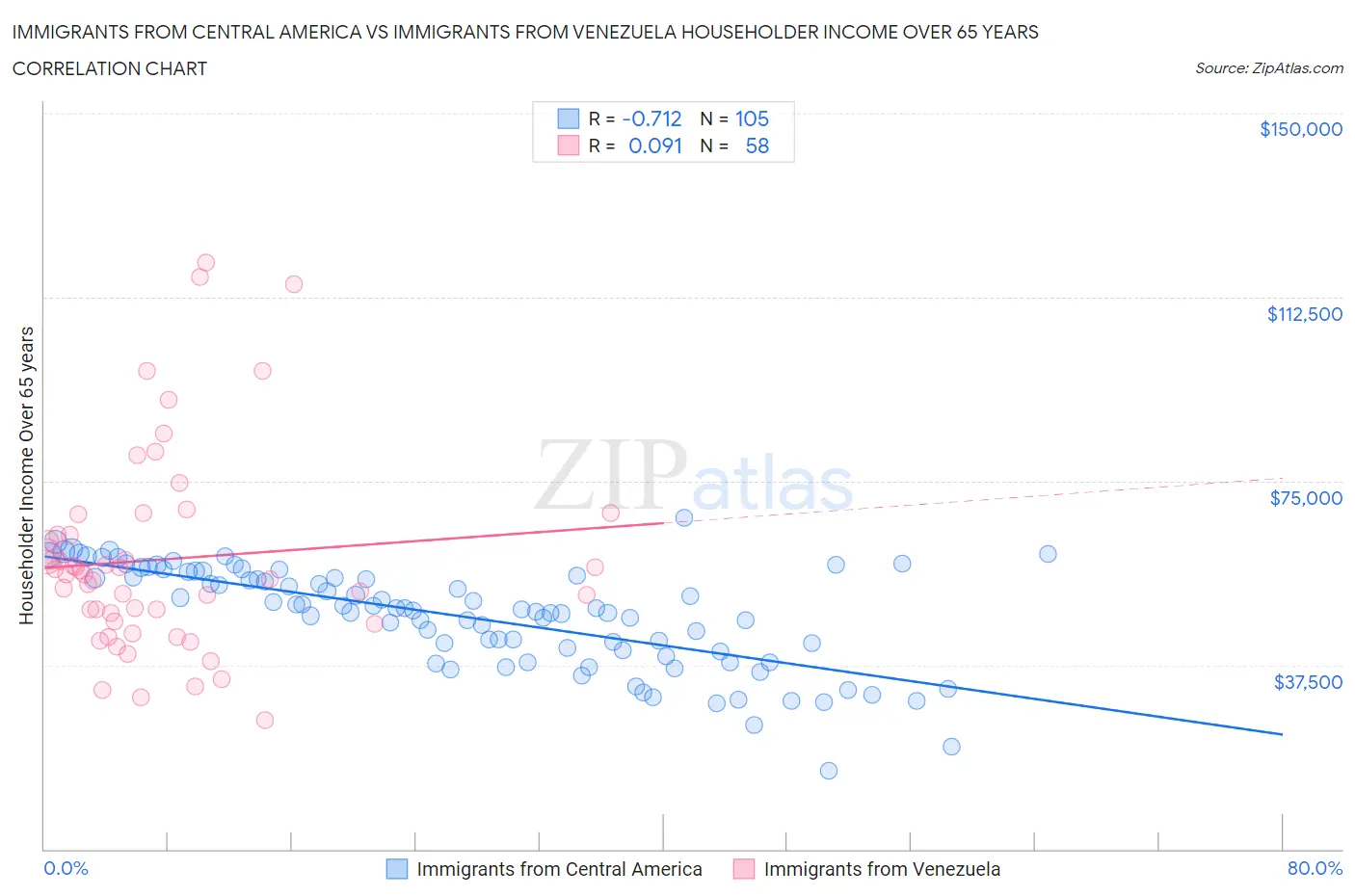 Immigrants from Central America vs Immigrants from Venezuela Householder Income Over 65 years