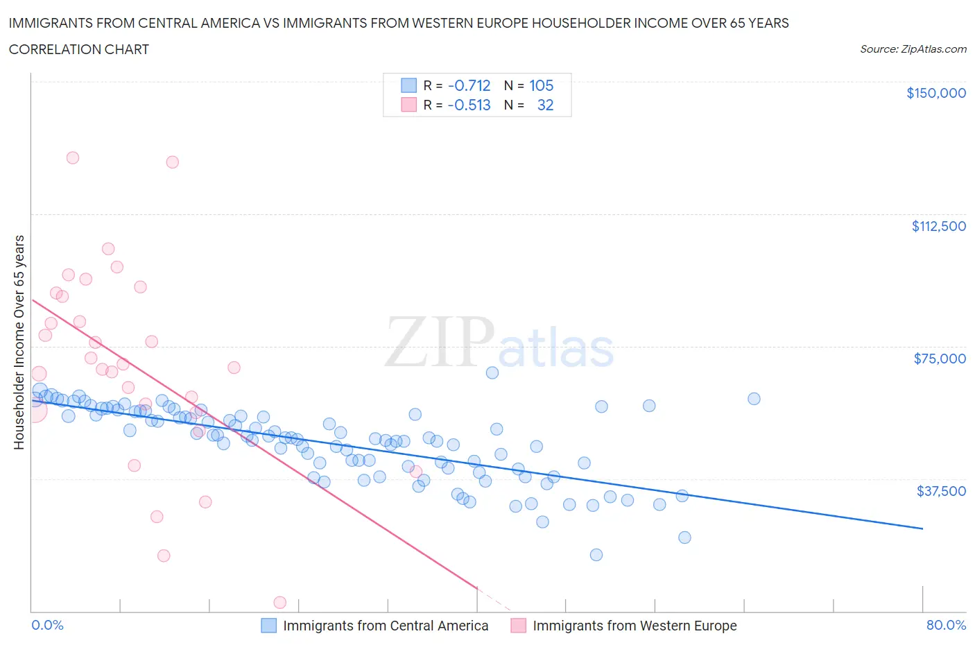 Immigrants from Central America vs Immigrants from Western Europe Householder Income Over 65 years