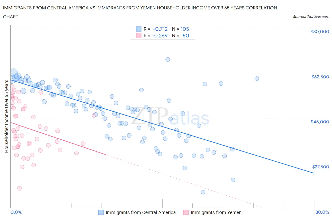 Immigrants from Central America vs Immigrants from Yemen Householder Income Over 65 years