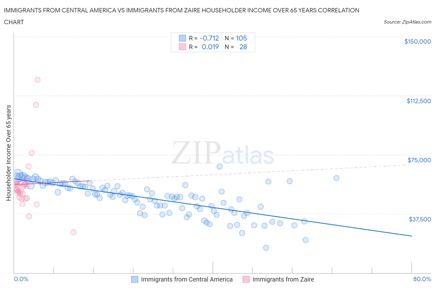 Immigrants from Central America vs Immigrants from Zaire Householder Income Over 65 years