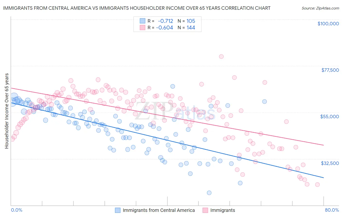 Immigrants from Central America vs Immigrants Householder Income Over 65 years