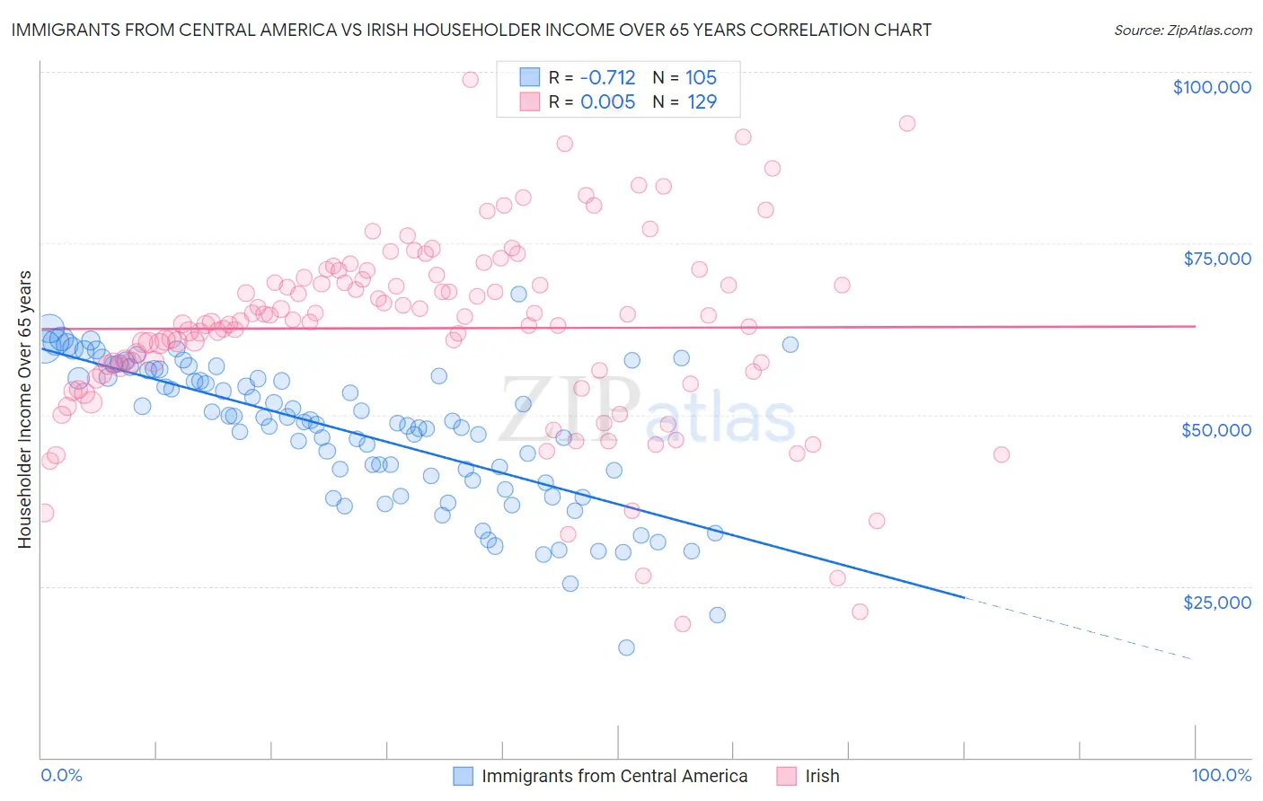 Immigrants from Central America vs Irish Householder Income Over 65 years