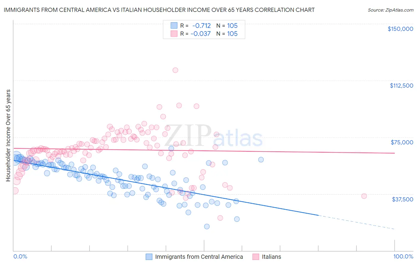 Immigrants from Central America vs Italian Householder Income Over 65 years