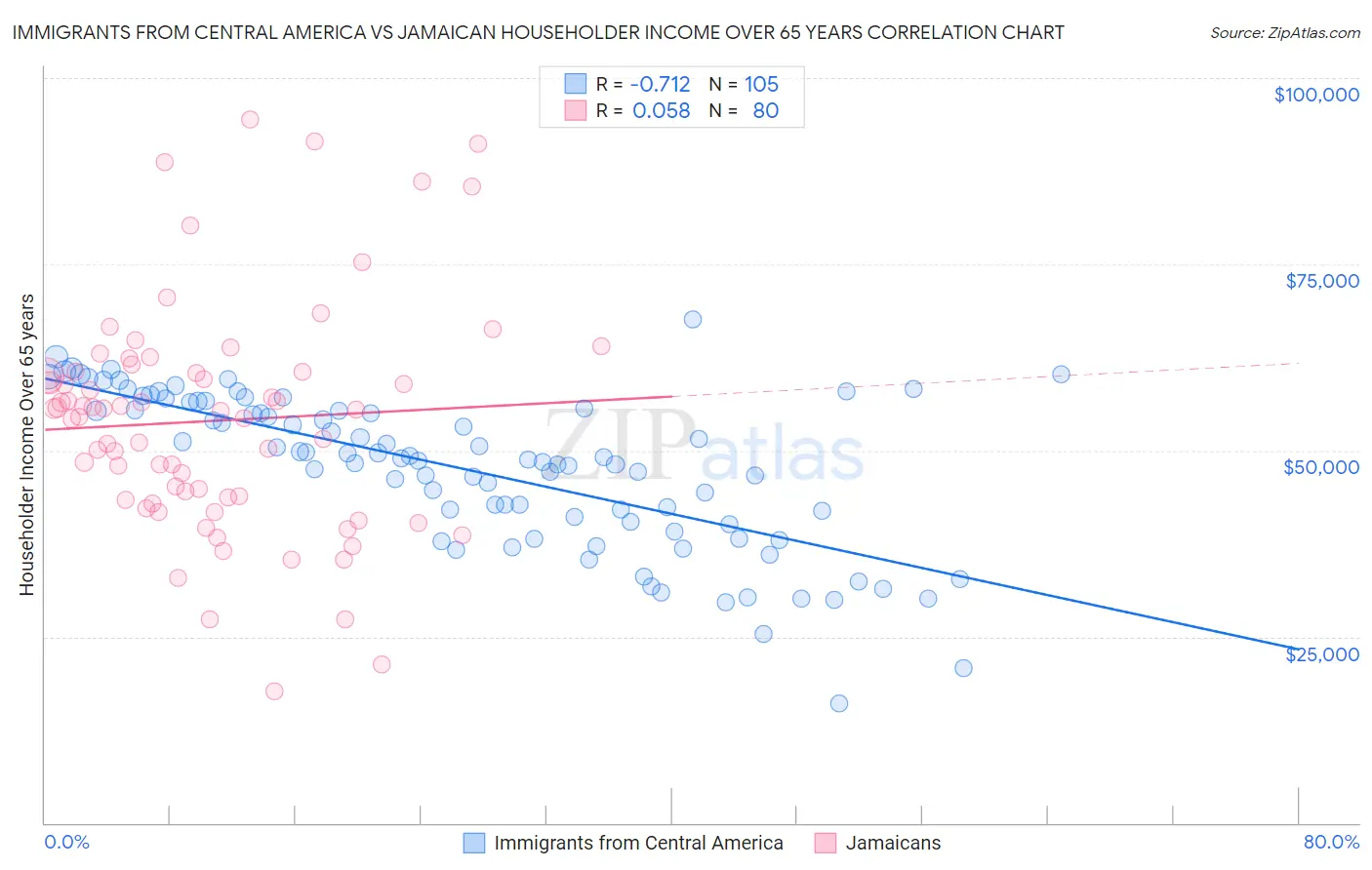 Immigrants from Central America vs Jamaican Householder Income Over 65 years